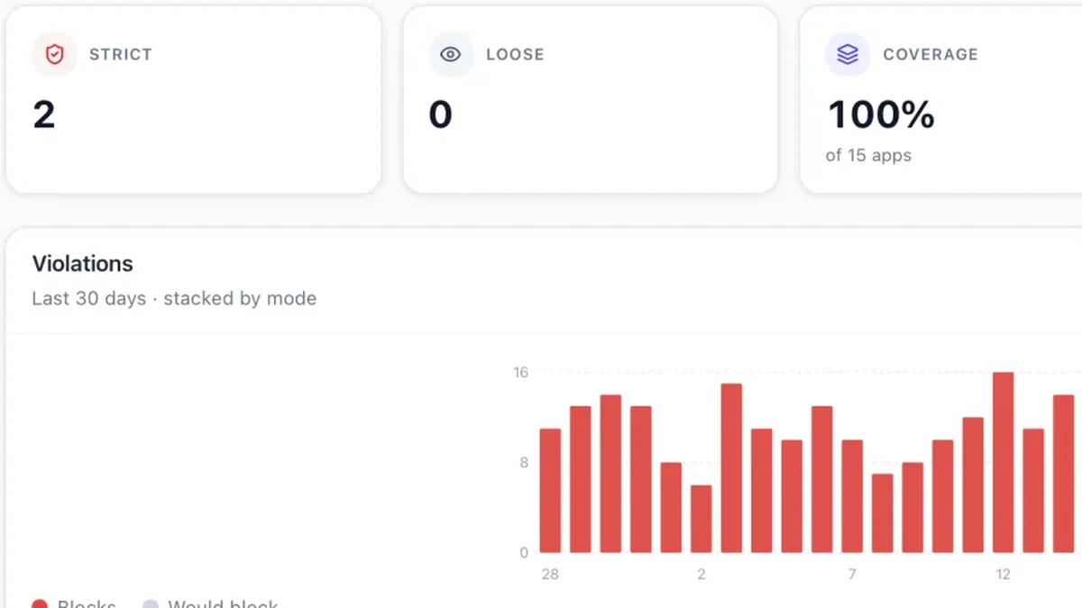 Atlas AI policy enforcement dashboard showing strict and loose policy counts, coverage, blocks over 30 days and a violations chart