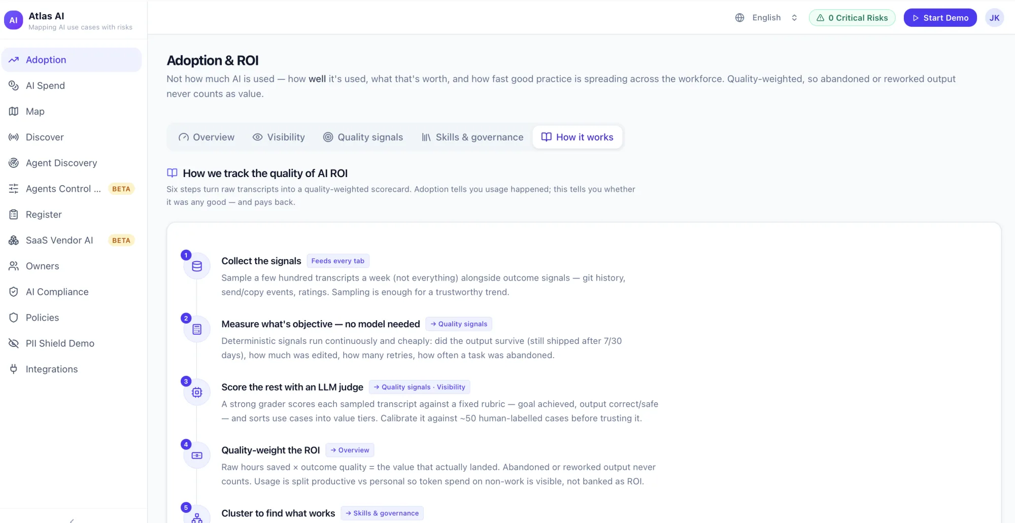 Atlas AI Adoption and ROI view — six-step method turning sampled transcripts into a quality-weighted ROI scorecard