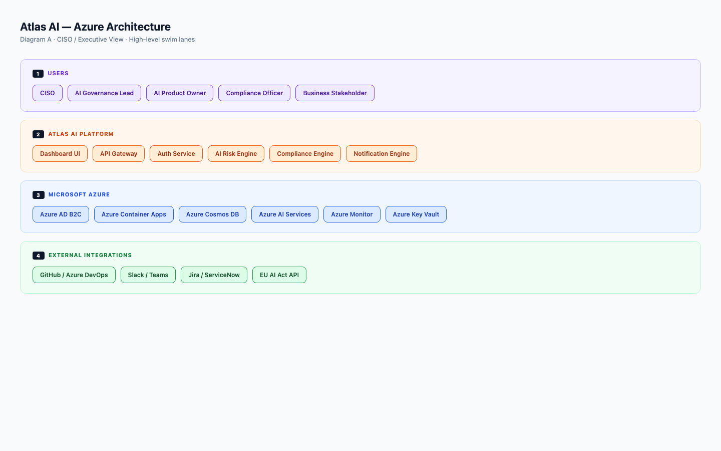Atlas AI CISO/Executive architecture view — platform layers and integrations