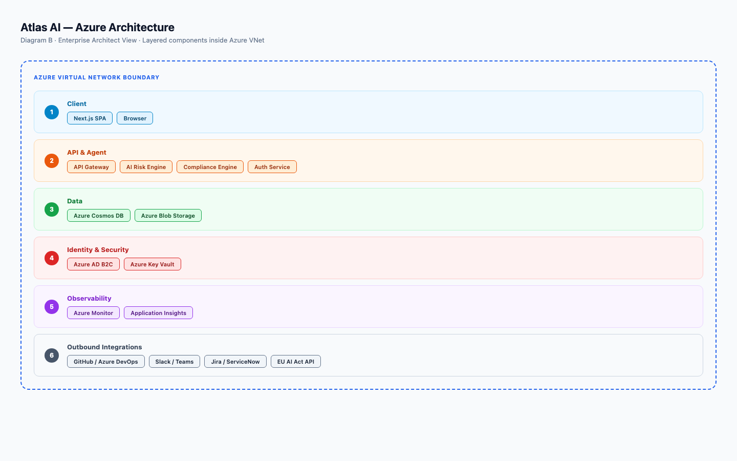 Atlas AI Enterprise Architect view — layered components inside Azure VNet
